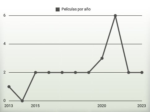 Películas por año