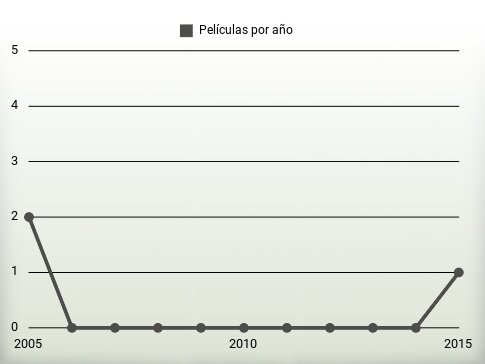 Películas por año