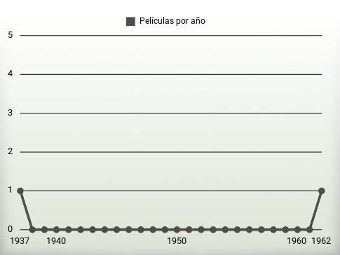 Películas por año