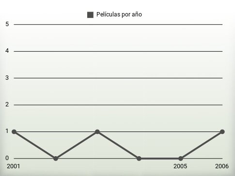 Películas por año