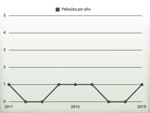 Películas por año