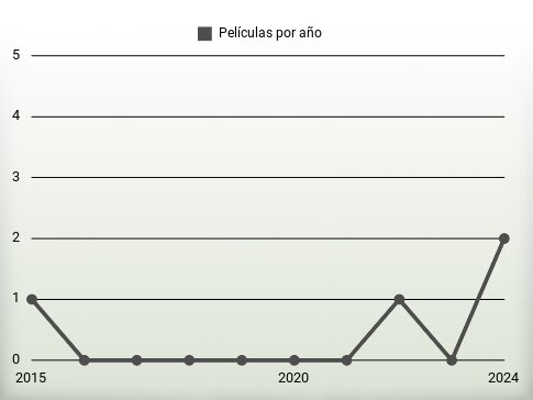 Películas por año