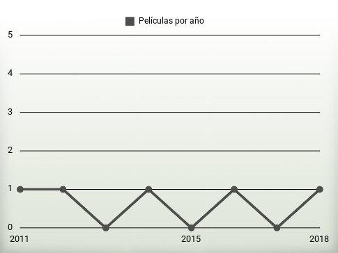 Películas por año