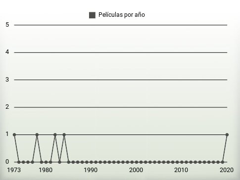 Películas por año