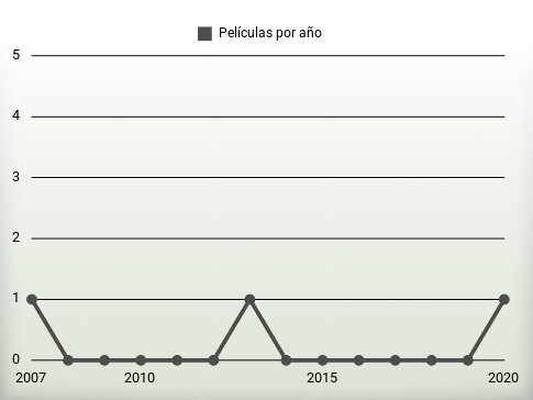 Películas por año