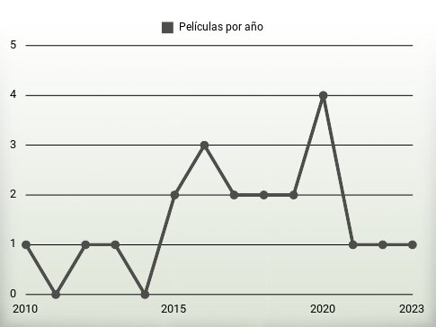 Películas por año