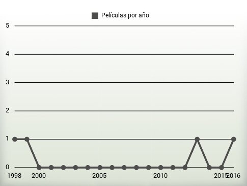 Películas por año