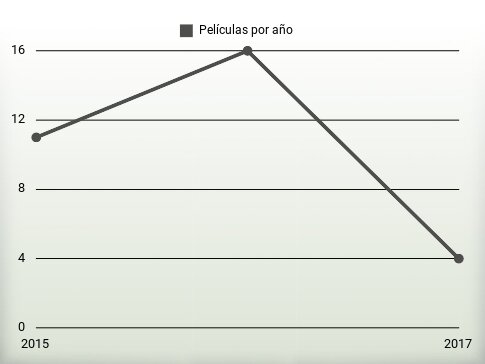 Películas por año