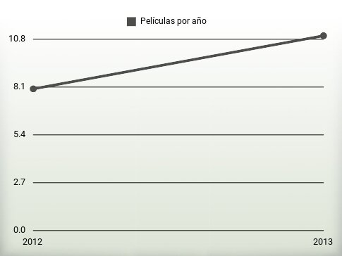 Películas por año