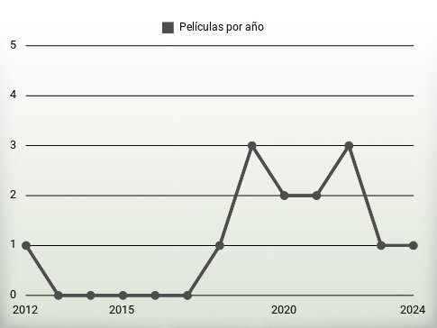 Películas por año