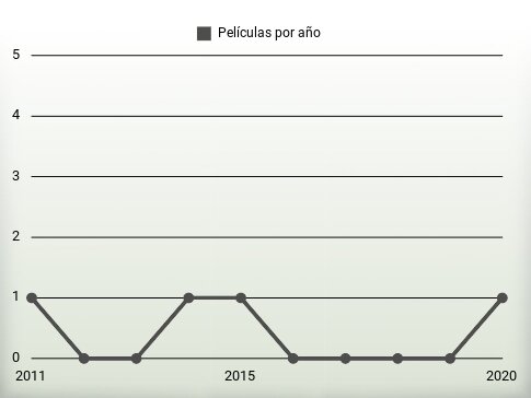 Películas por año