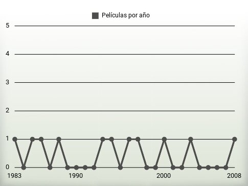 Películas por año