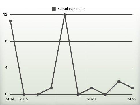 Películas por año