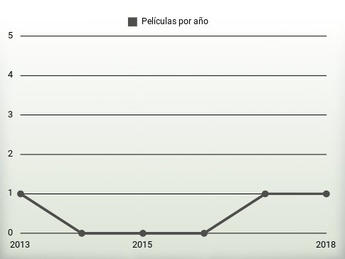 Películas por año