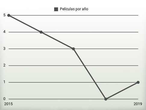 Películas por año