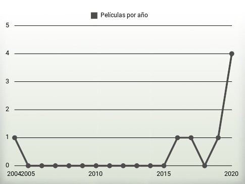 Películas por año