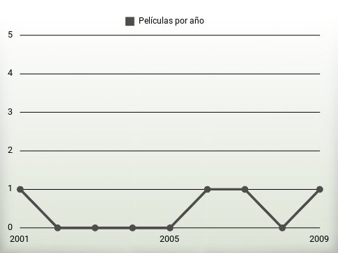 Películas por año