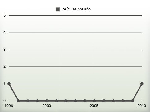 Películas por año