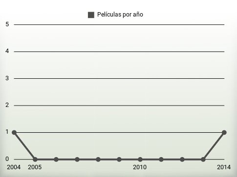 Películas por año