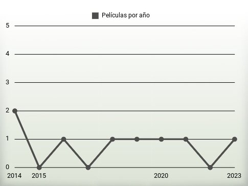 Películas por año