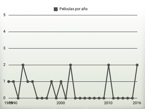 Películas por año