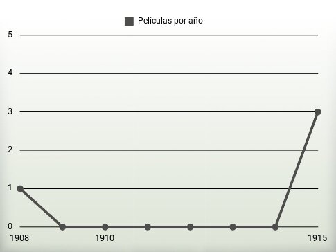 Películas por año