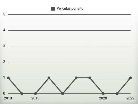 Películas por año