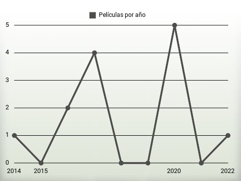 Películas por año