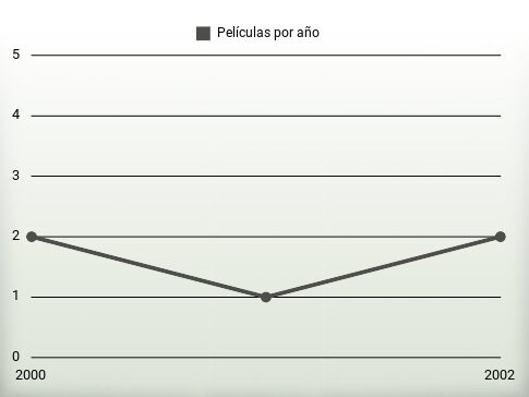 Películas por año