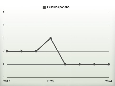 Películas por año