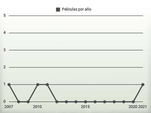 Películas por año