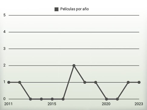 Películas por año