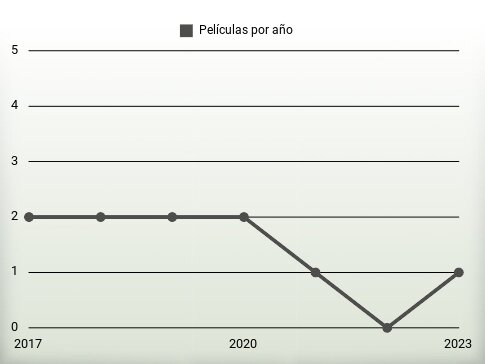 Películas por año