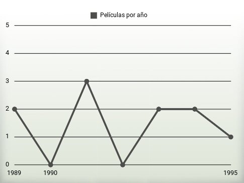 Películas por año