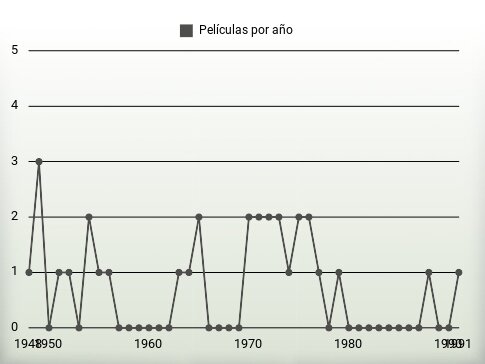 Películas por año