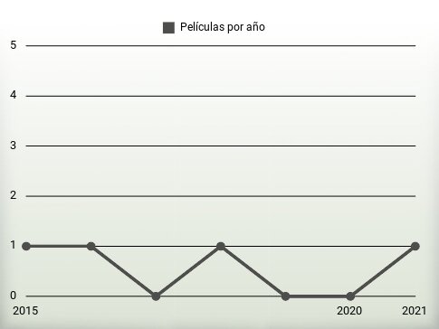 Películas por año