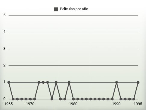 Películas por año