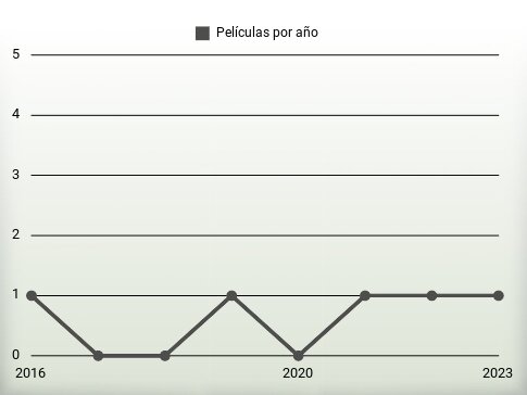 Películas por año