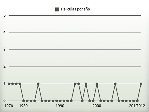 Películas por año