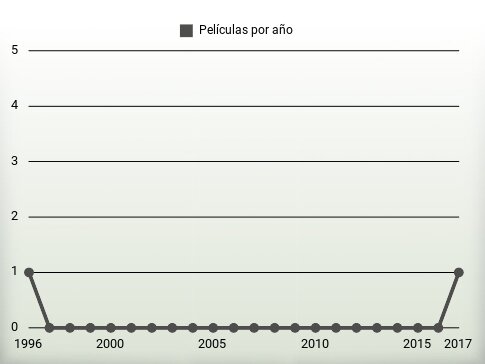 Películas por año