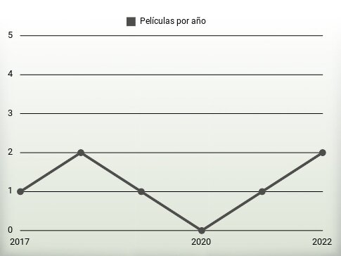 Películas por año