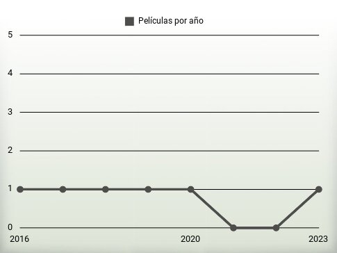 Películas por año