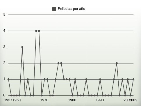 Películas por año