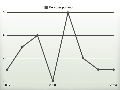 Películas por año