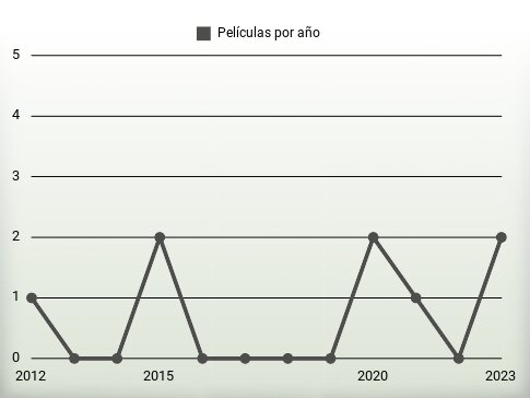 Películas por año