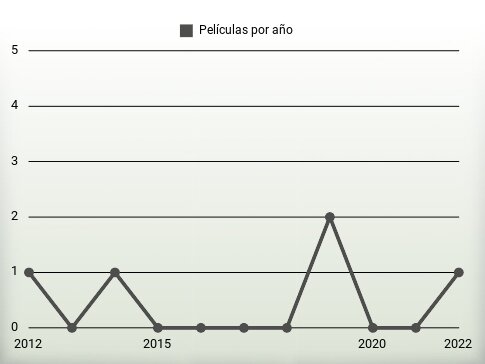 Películas por año