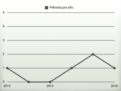 Películas por año