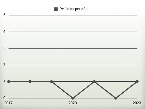 Películas por año