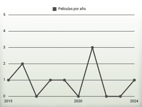 Películas por año