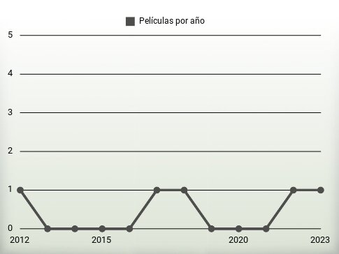 Películas por año